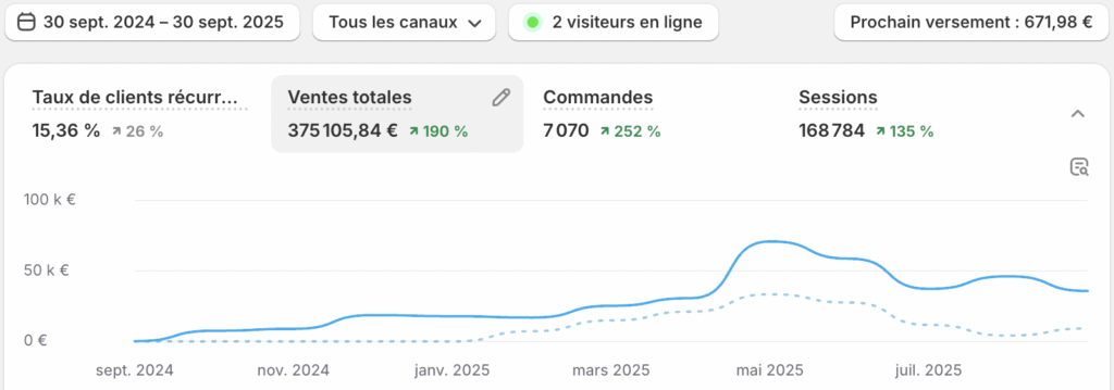 resultat shopify